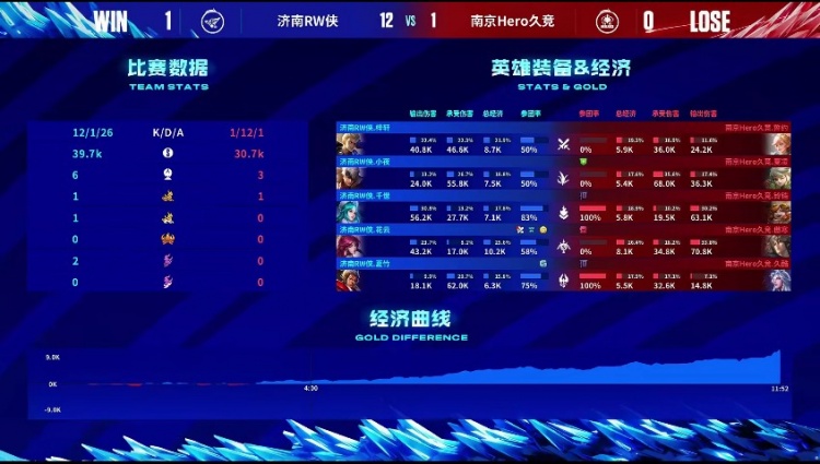 《王者荣耀》2023 KPL夏季赛赛报：千世王昭君冻人大作战拿下Hero！RW 1-0 Hero