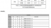 《白夜极光》攻略——奥菲娜角色面板数据